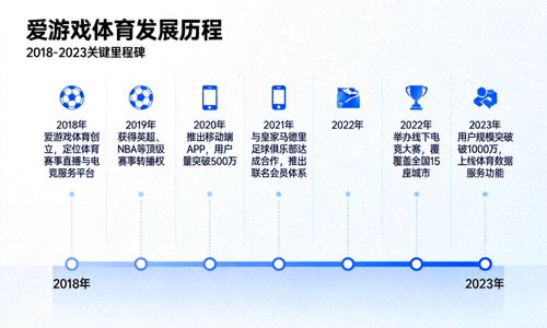 爱游戏体育发展历程时间轴信息图：展示从2018年创立至今的关键里程碑事件