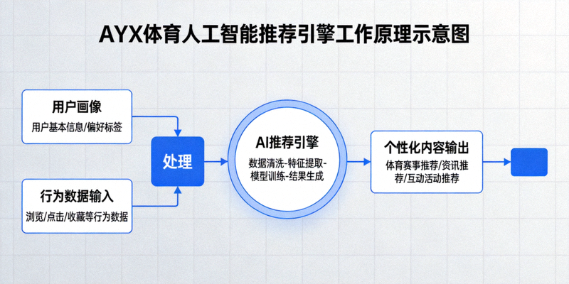 AYX体育人工智能推荐引擎工作原理示意图：用户画像、行为数据输入与个性化内容输出流程