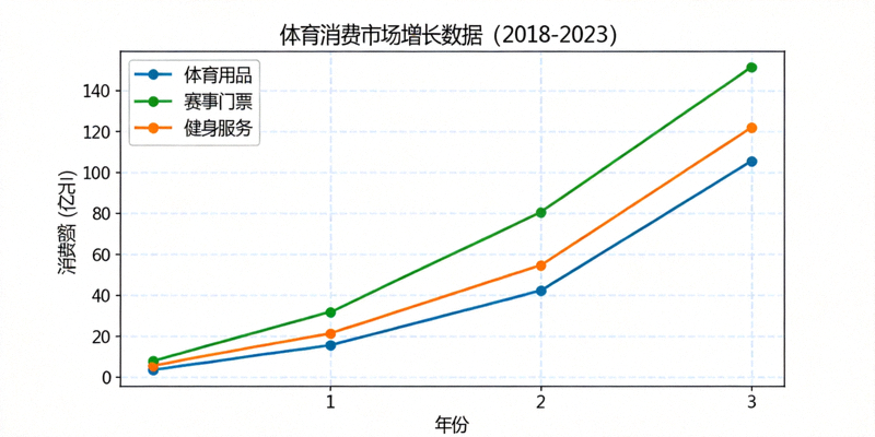 体育消费市场增长数据可视化图表 - 显示近年来体育用品、赛事门票、健身服务消费额持续上升曲线