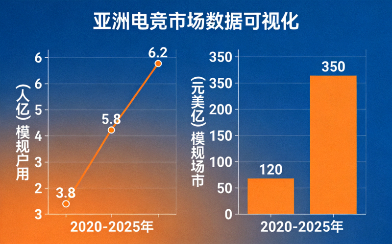 亚洲电竞市场数据可视化图表：显示快速增长的用户规模与市场规模