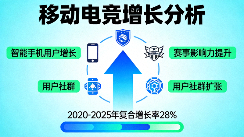 移动电竞增长分析信息图：展示智能手机、赛事标志、用户社群图标围绕上升箭头