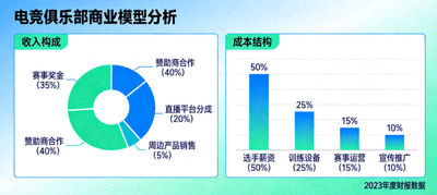 电竞俱乐部商业模型分析图表，展示收入构成与成本结构