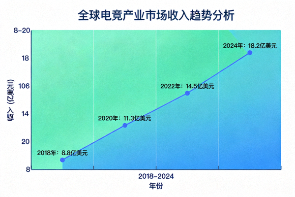 电竞产业市场分析报告图表：显示全球电竞市场收入逐年增长的趋势线
