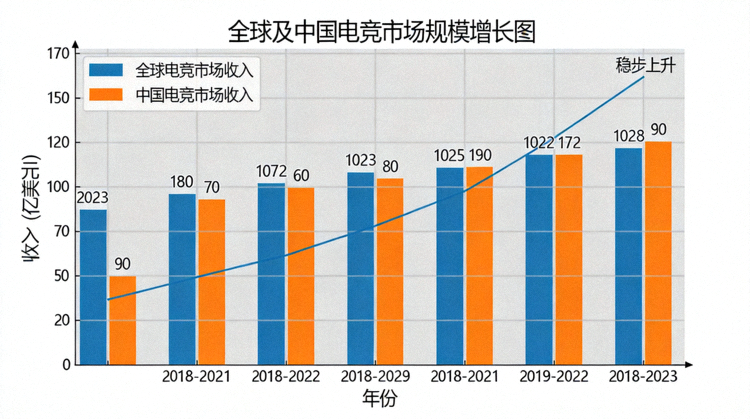 电竞市场规模增长图表：柱状图显示近年来全球及中国电竞市场收入稳步上升
