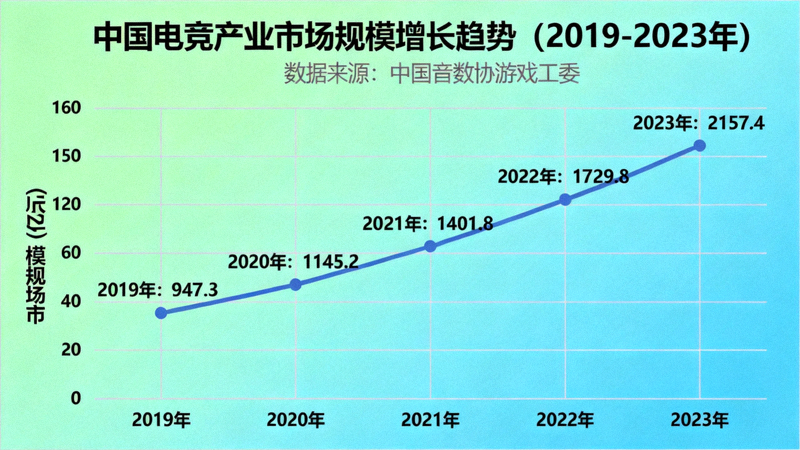 中国电竞产业市场规模增长趋势图表（2019-2023年），显示稳定上升曲线