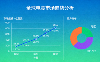 电竞市场趋势分析图表：展示全球电竞市场规模增长曲线及用户分布