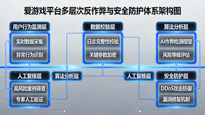 爱游戏平台多层次反作弊与安全防护体系架构图