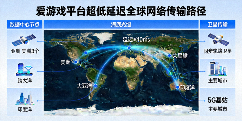 爱游戏平台超低延迟全球网络传输路径技术示意图