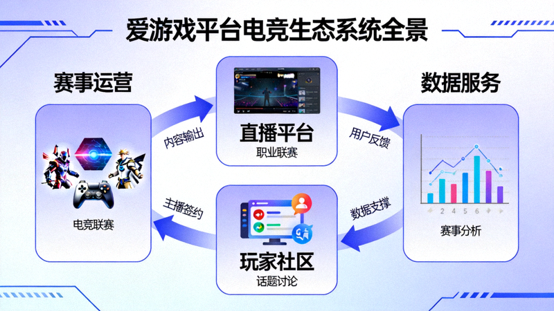 爱游戏平台电竞生态系统全景示意图：展示从赛事、直播、社区到数据服务的完整闭环