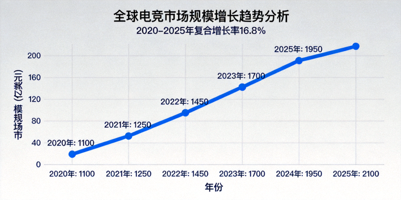 全球电竞市场规模增长趋势分析图表