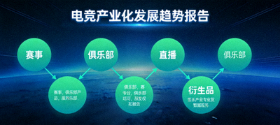 电竞产业化发展趋势报告配图：电竞产业链图谱，涵盖赛事、俱乐部、直播、衍生品等环节