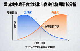 爱游戏电竞平台分析图表：显示全球化与商业化协同增长的曲线图