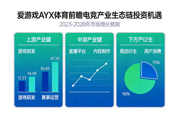 爱游戏AYX体育前瞻电竞产业生态链投资机遇，图表显示上下游产业链的增长数据