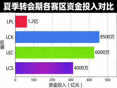 电子竞技数据分析图表：显示夏季转会期各赛区资金投入对比的柱状图